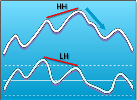 regular-bearish-divergence