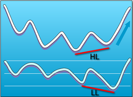 Hidden Divergence