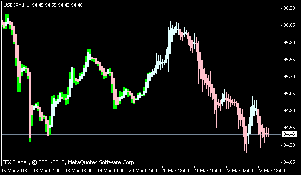 Индикатор bars. Заход в зону индикатор Low cur. Point of Balance Bars indicator.